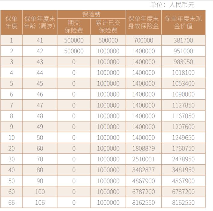 阳光人寿臻爱倍致终身寿险值不值得购买？收益怎么样？