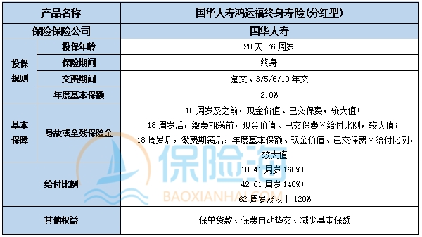 国华人寿鸿运福终身寿险(分红型)怎么样?多少钱?
